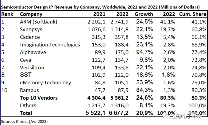 全球TOP 10半导体IP供应商排名公布！