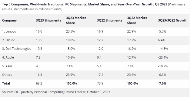 IDC:Q3 全球PC出货量环比增长11%