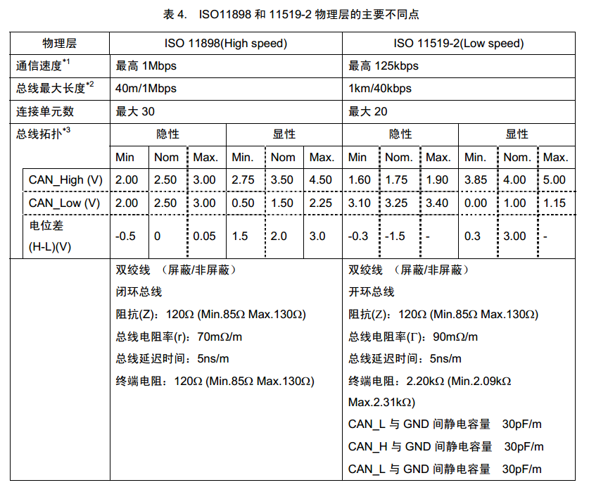 关于CAN协议的总结笔记，收藏了！