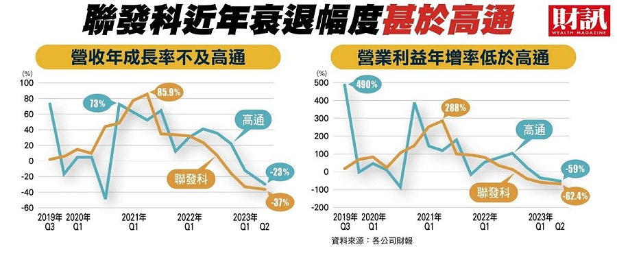 联发科成长动能熄火！