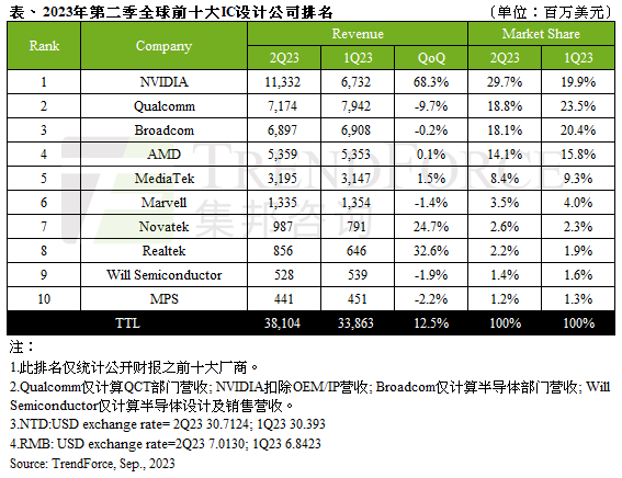 第二季全球前十大IC设计营收环比增长12.5%，第三季有望创新高｜TrendForce集邦咨询