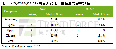 疫情冲击，第二季全球智能手机生产量仅2.92亿支，季减6%｜TrendForce集邦咨询