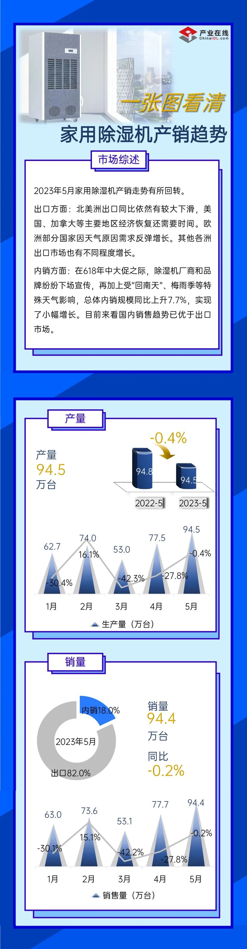 一图了解5月家用除湿机产销形势