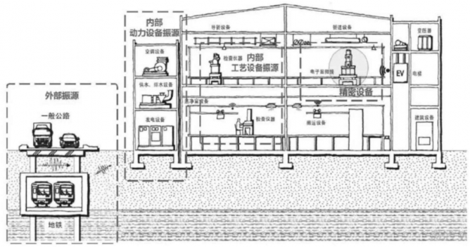 简述电子工业厂房防微振检测项目技术流程与案例