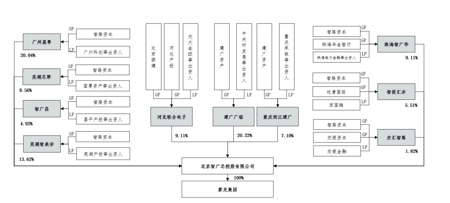 智广芯承接紫光集团100%股权 智路资本李滨任董事长