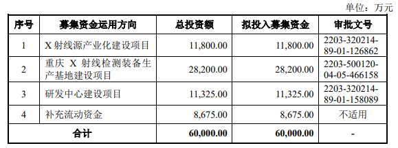 日联科技冲刺科创板上市！净利连年翻倍增长，募资6亿扩产X射线源产品