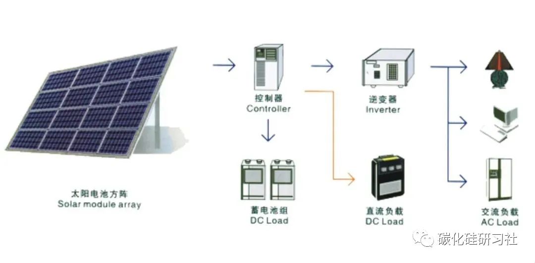 碳化硅MOS已在多家光伏企业应用