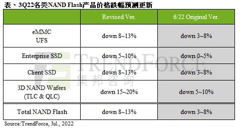 供应链库存积压，第三季NAND Flash价格跌幅扩大至8~13%｜TrendForce集邦咨询