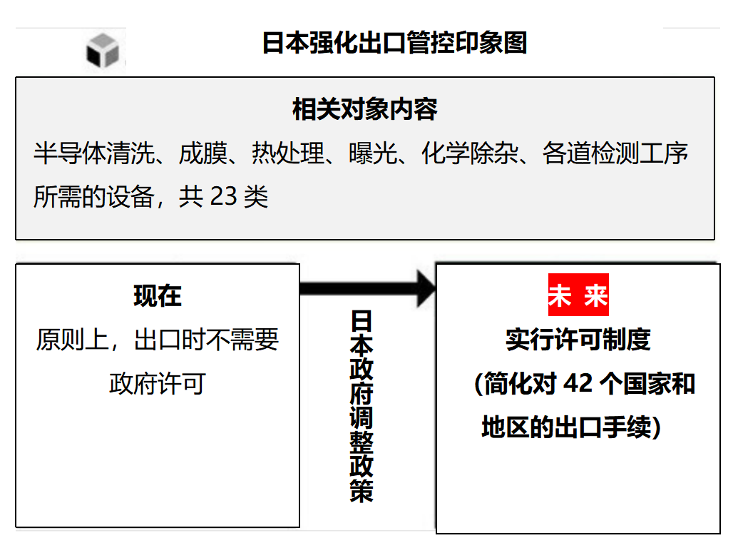 落地！日本对半导体设备出口管制（附23类设备汇总）