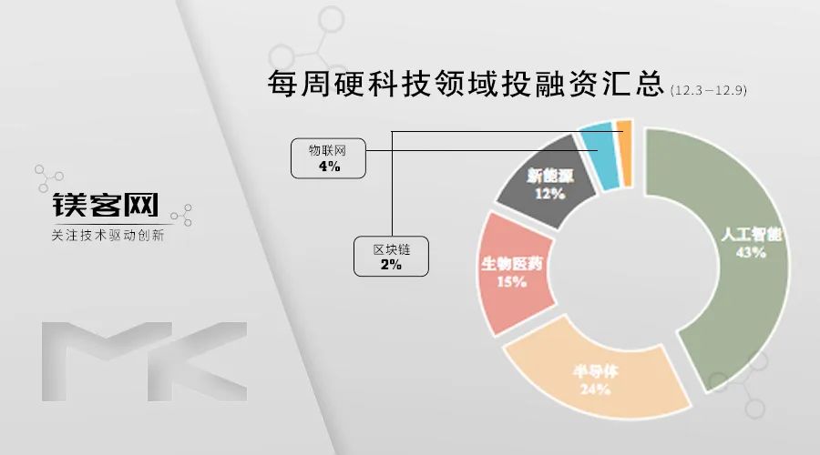 深兰科技并购整车厂及新能源厂，正式进军整车制造｜镁客网每周硬科技领域投融资汇总（12.3-12.9）
