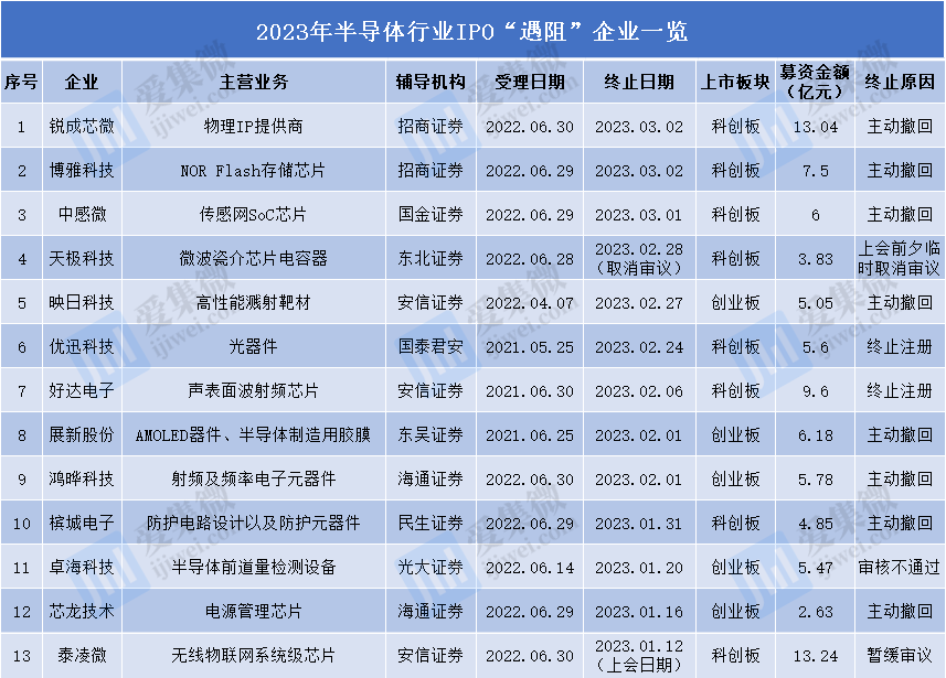 13家半导体企业 IPO 被叫停！原因揭露！