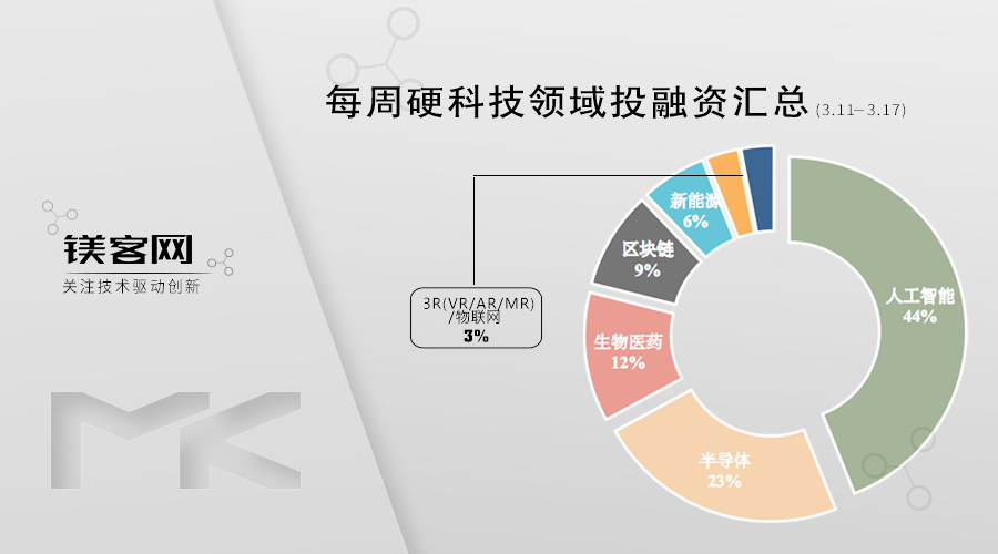 比亚迪投资AI芯片公司昆仑芯，成「文心一言」关键推手 | 镁客网每周硬科技领域投融资汇总（3.11-3.17）