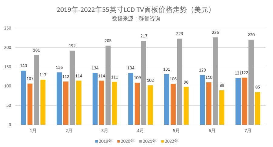 面板企业穿越去库存周期