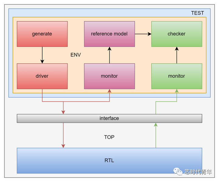 年轻人的第一个systemVerilog验证环境