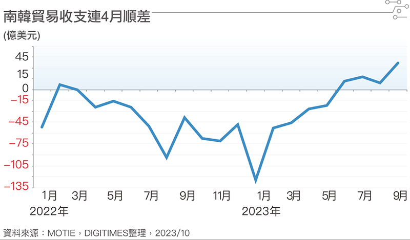 存储器、电动车双引擎重燃 韩国半导体出口写近11月新高