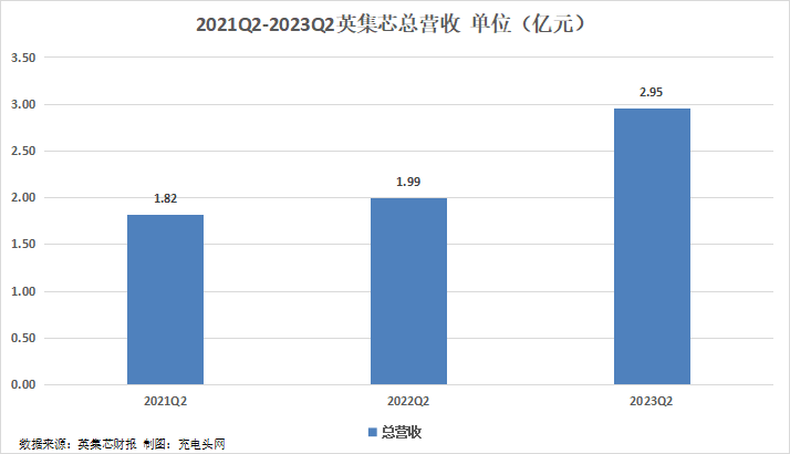英集芯2023年上半年实现总营收5.16亿元，同比增长25.65%