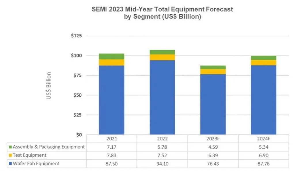 全球半导体设备销售额预计2023年将同比下滑18.6%，2024年反弹 | 行业报告