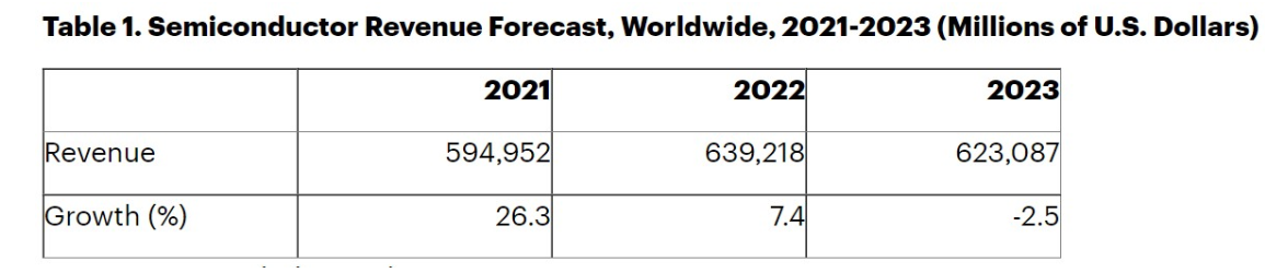 Gartner：芯片终端市场已出现萎靡迹象，预计2023年半导体市场将萎缩2.5%
