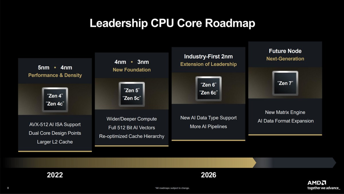 AMD Zen7处理器曝光：采用台积电A14工艺