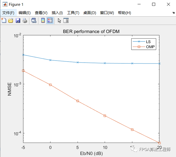 基于OMP算法的MIMO-OFDM信道估计