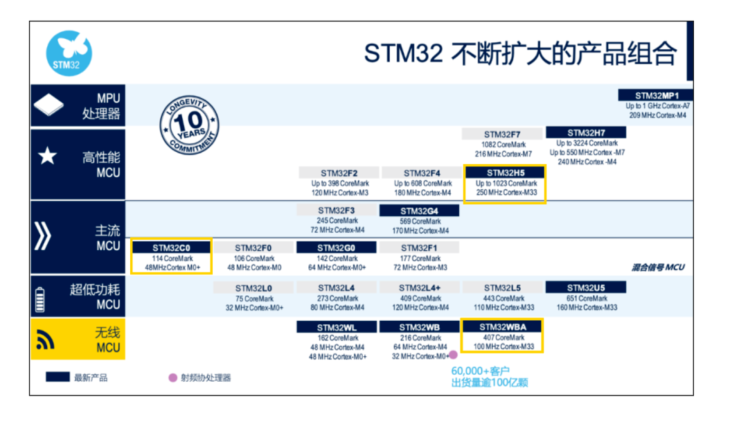 重磅！STM32上新狂飙，五款新品齐亮相
