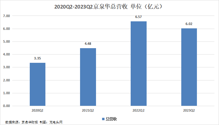 京泉华2023年上半年实现总营收14.01亿元，营收同比提升