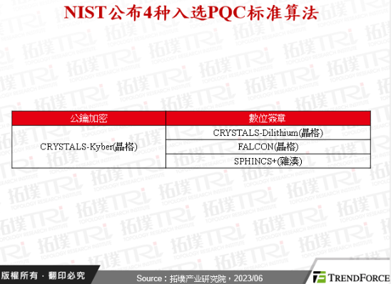 ​后量子加密技术发展趋势