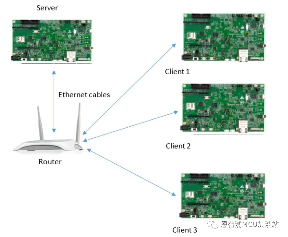 基于MCUXpesso SDK实现TCP Client/Server