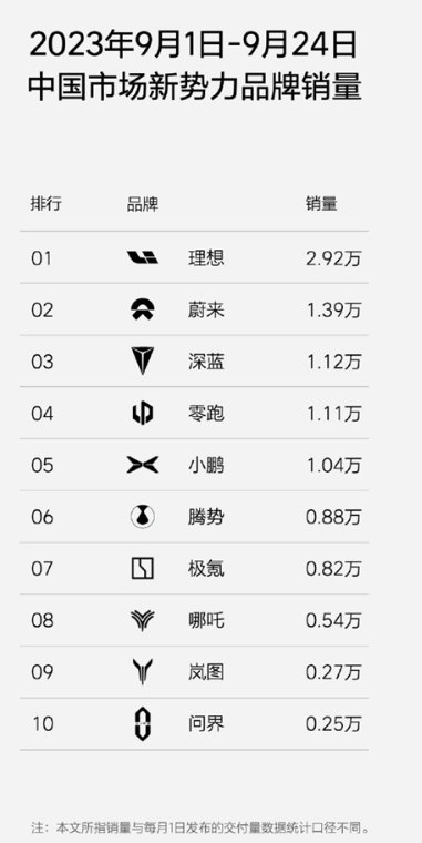 截至9月24日，理想销量达2.92万辆，领跑新势力