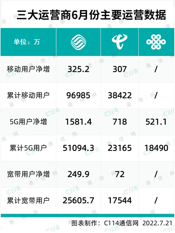 开通5G套餐的用户越来越多了：渗透率已达60%