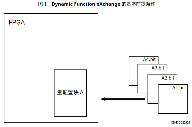 Vivado Design Suite 用户指南：动态功能交换