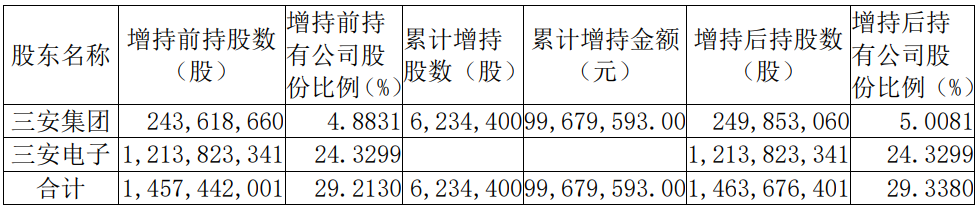 三安光电间接控股股东增持完毕，持股比例已超5%