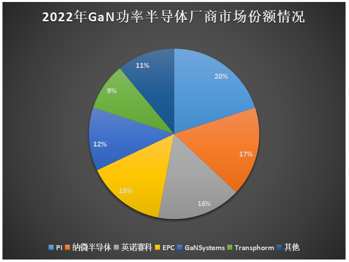 氮化镓芯片爆发式出货，国内外厂商2023新品不断，向汽车及工业应用迈进