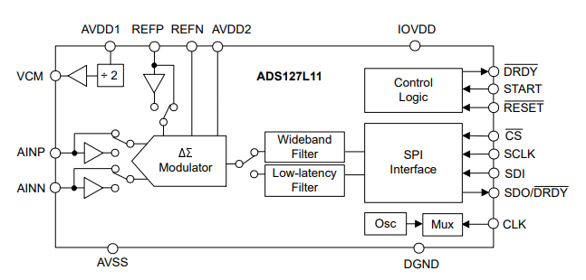 ADS127L11是24 位、400kSPS、Δ-Σ ADC，具有易于驱动的输入和宽带或低延迟滤波器