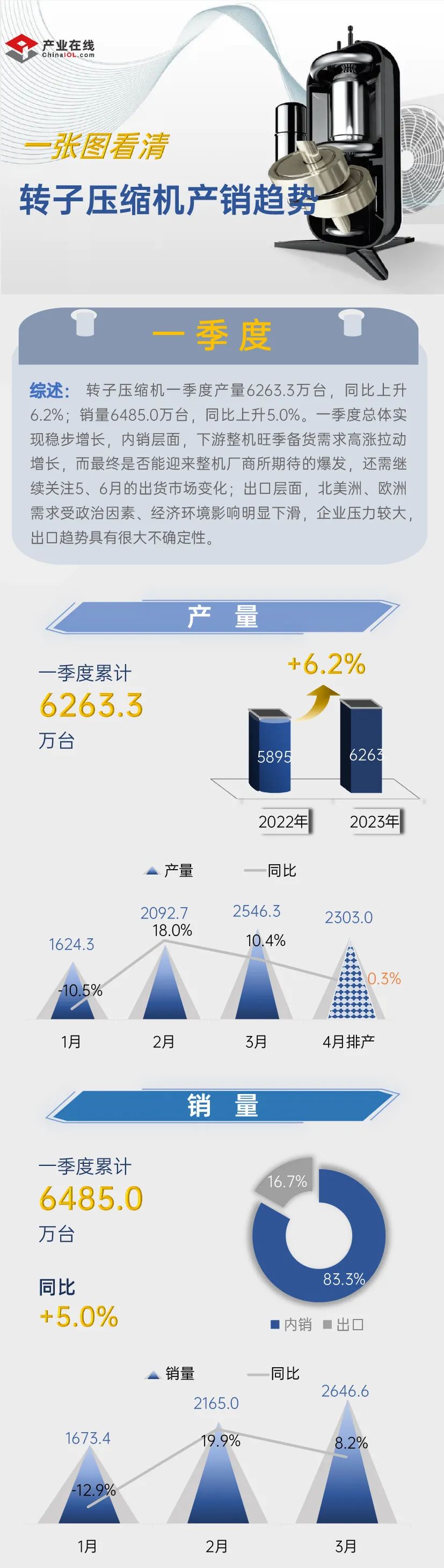 一图了解转子压缩机一季度产销形势
