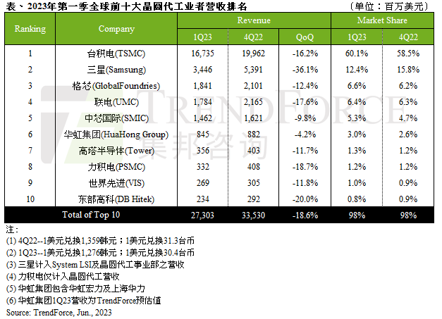 48.58亿！联电收购厦门联芯全部股权