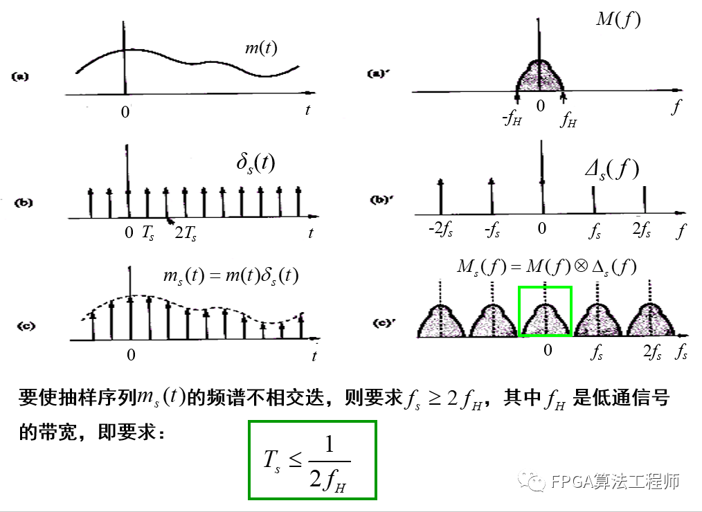 无线通信系统中的数字变频技术