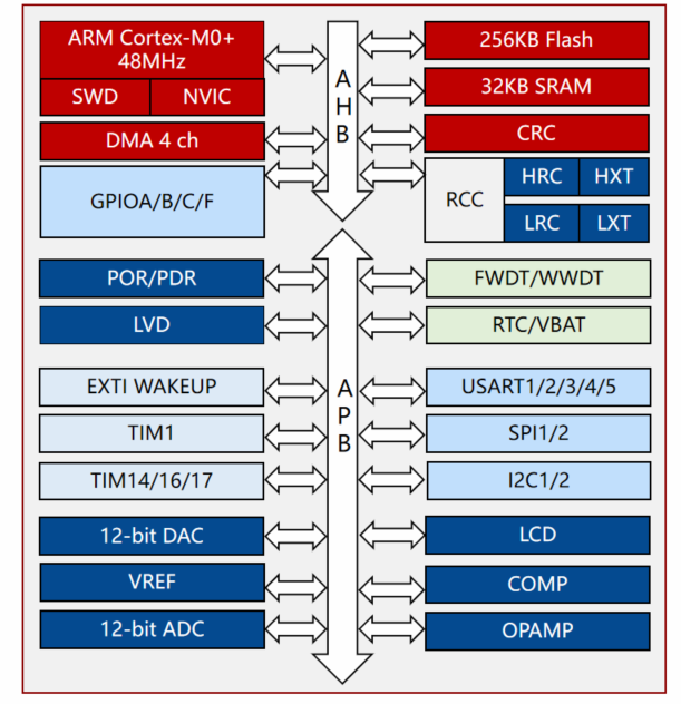 芯海科技发布CS32F090系列MCU