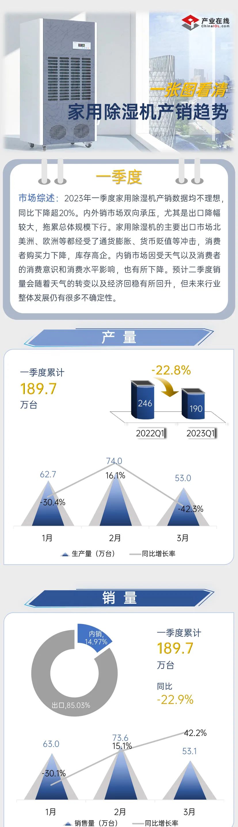 一图了解除湿机一季度产销走势