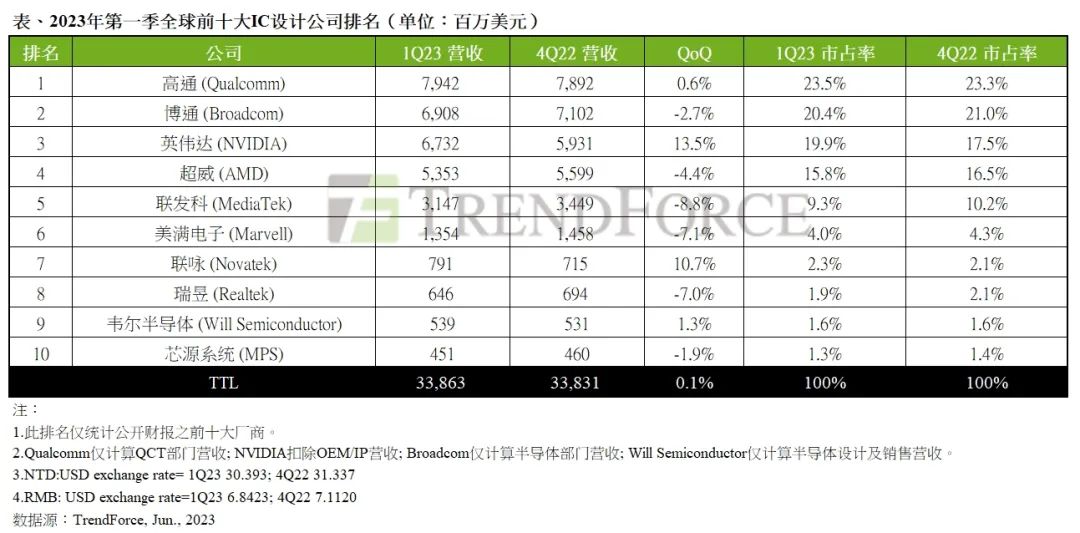 最新！全球十大芯片设计厂商排名! 大陆公司进前十！