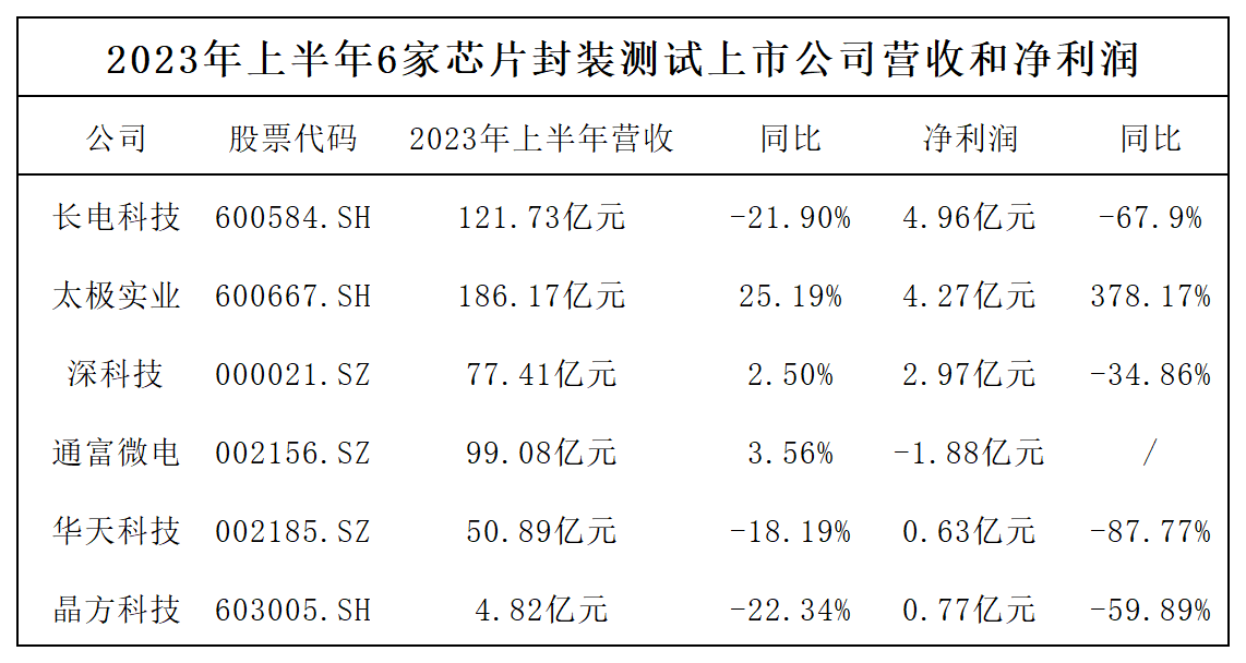 封测行业继续疲软 通富微电瞄准AMD新型芯片订单