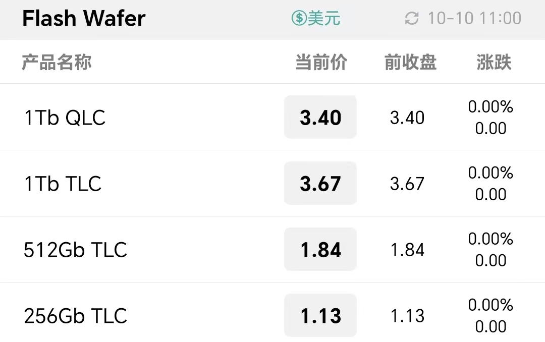 存储现货市场DRAM行情上涨，节后市场观望供需动态