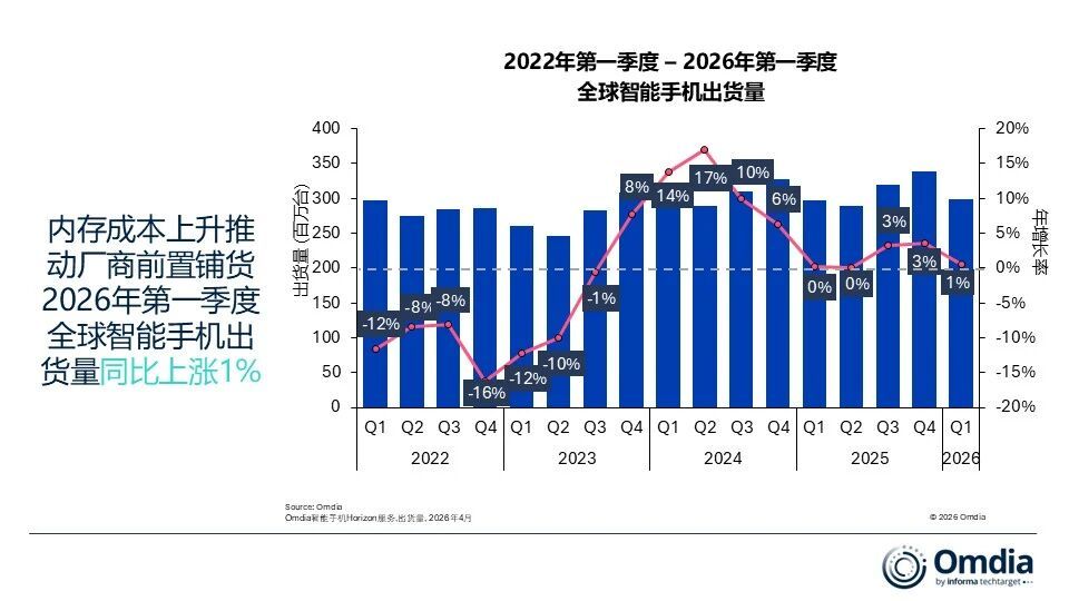 2026年Q1全球智能手机出货量增长1%
