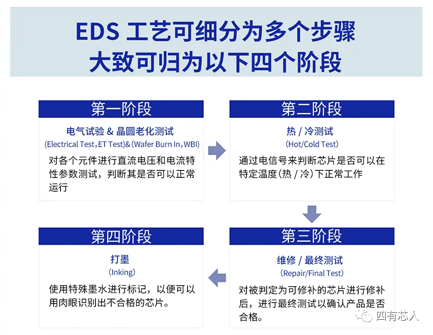 ​八大半导体工艺(八)-EDS(Electrical Die Sorting)工艺