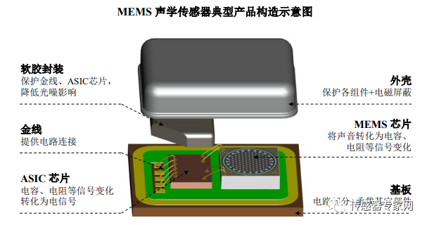 怎么造一颗MEMS传感器？