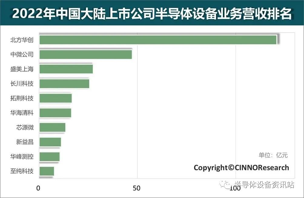 2022年国内上市公司半导体设备营收前十名单公布