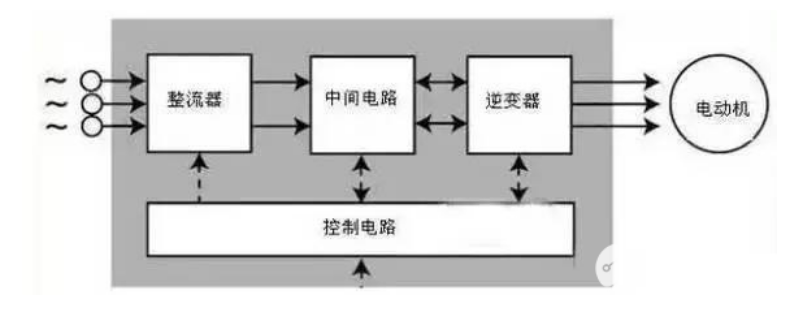 变频器有整流器、中间电路、逆变器和控制电路四个主要部分