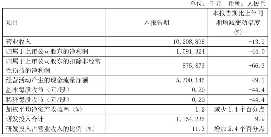 中芯国际Q1净利润大跌44%，三大利好带动Q2业绩上扬
