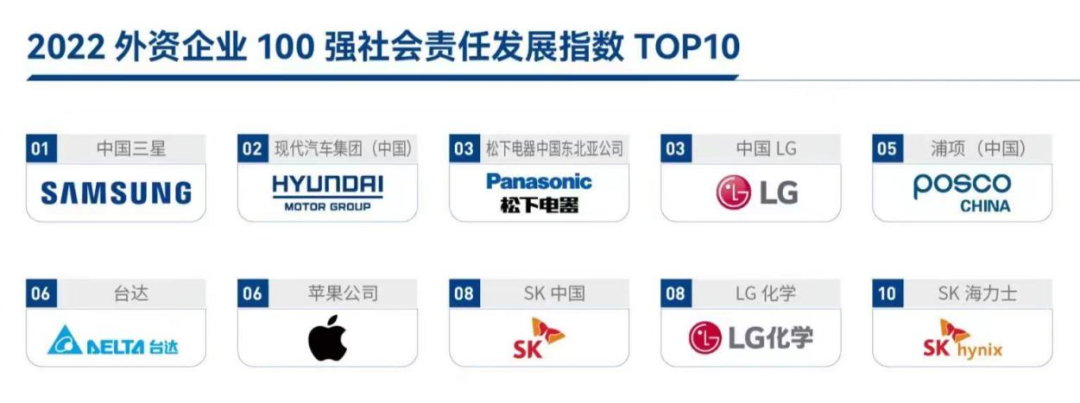 社科院发布企业社会责任蓝皮书 中国三星连续十年蝉联外企第一