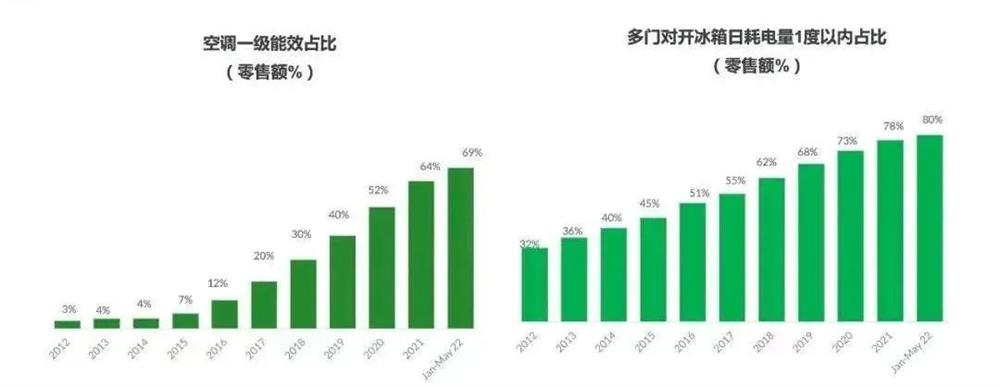 国家释放积极信号，绿色智能家电市场要火！